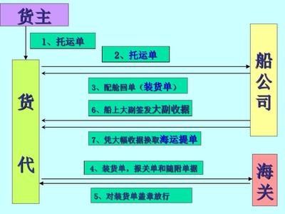 第三章 海运提单与国内贸易代理的关键要点解析